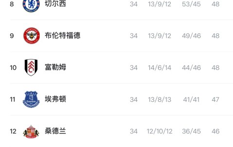 电竞投注-英超积分榜：枪手3分领跑，曼联61分第三已基本锁定欧冠资格